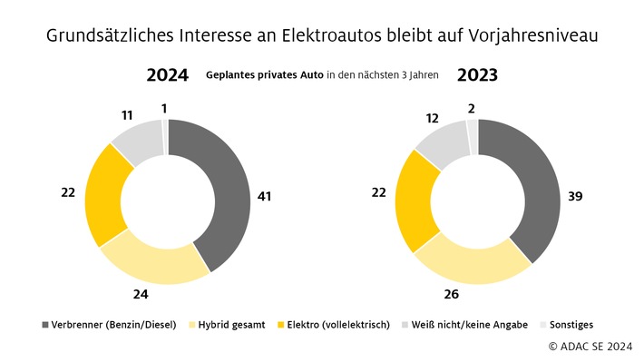 Aktuelle Umfrage: Förderstopp hat kaum Einfluss auf Planungen beim Kauf von Elektroautos